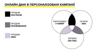 ПРОДАЖ
ПРОЖИВАННЯ
ОНЛАЙН ДАНІ В ПЕРСОНАЛІЗОВАНІ КАМПАНІЇ
ПРОДАЖ
СКІ-ПАСІВ
ПРОДАЖ
АВІА
ЗАБРОНЮВАЛ
И НОМЕР
КУПИЛИ
АВІА
КУПИЛИ
СКІ-ПАС
 