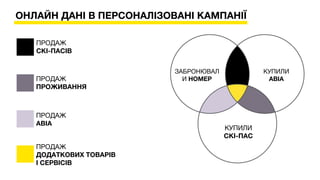 ПРОДАЖ
ДОДАТКОВИХ ТОВАРІВ
І СЕРВІСІВ
ОНЛАЙН ДАНІ В ПЕРСОНАЛІЗОВАНІ КАМПАНІЇ
ПРОДАЖ
ПРОЖИВАННЯ
ПРОДАЖ
СКІ-ПАСІВ
ПРОДАЖ
АВІА
ЗАБРОНЮВАЛ
И НОМЕР
КУПИЛИ
АВІА
КУПИЛИ
СКІ-ПАС
 