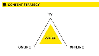 CONTENT STRATEGY
ТV
ONLINE OFFLINE
CONTENT
 