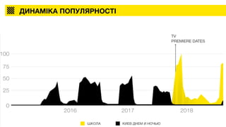 ДИНАМІКА ПОПУЛЯРНОСТІ
 