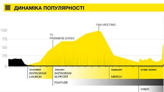 ДИНАМІКА ПОПУЛЯРНОСТІ
 