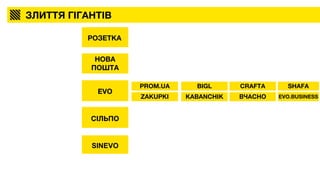 ЗЛИТТЯ ГІГАНТІВ
РОЗЕТКА
EVO
НОВА
ПОШТА
PROM.UA
ZAKUPKI
BIGL
KABANCHIK
CRAFTA
ВЧАСНО EVO.BUSINESS
SHAFA
СІЛЬПО
SINEVO
 