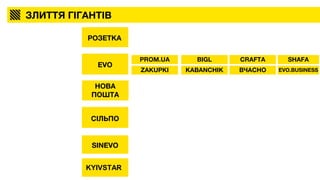 ЗЛИТТЯ ГІГАНТІВ
РОЗЕТКА
EVO
НОВА
ПОШТА
PROM.UA
ZAKUPKI
BIGL
KABANCHIK
CRAFTA
ВЧАСНО EVO.BUSINESS
SHAFA
СІЛЬПО
SINEVO
KYIVSTAR
 