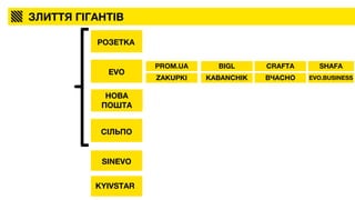 ЗЛИТТЯ ГІГАНТІВ
РОЗЕТКА
EVO
НОВА
ПОШТА
PROM.UA
ZAKUPKI
BIGL
KABANCHIK
CRAFTA
ВЧАСНО EVO.BUSINESS
SHAFA
СІЛЬПО
SINEVO
KYIVSTAR
 