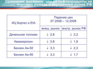 3Сравнение динамики  цен на нефтепродукты на мировых рынках и внутреннем рынке РФ
