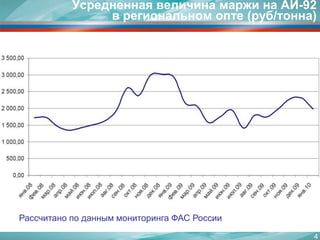 4Усредненная величина маржи на АИ-92 в региональном опте (руб/тонна)Рассчитано по данным мониторинга ФАС России