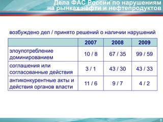 8Дела ФАС России по нарушениям на рынках нефти и нефтепродуктоввозбуждено дел / принято решений о наличии нарушений