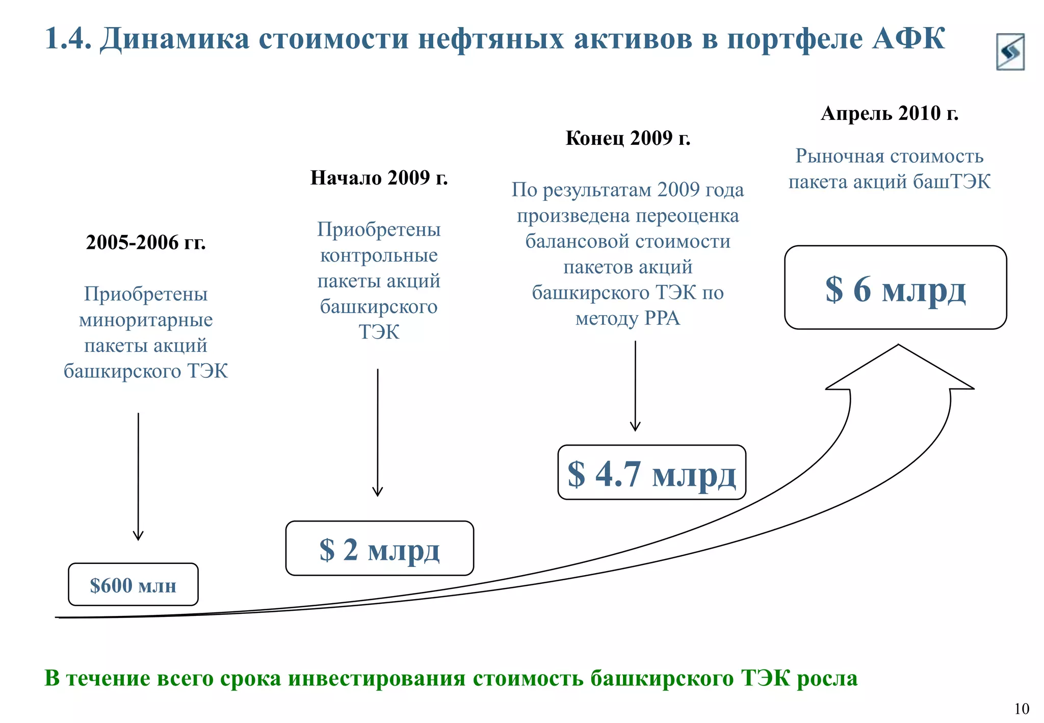 АФК «Система» досрочно погасила долг ВТБ и высвободила основные залоги.