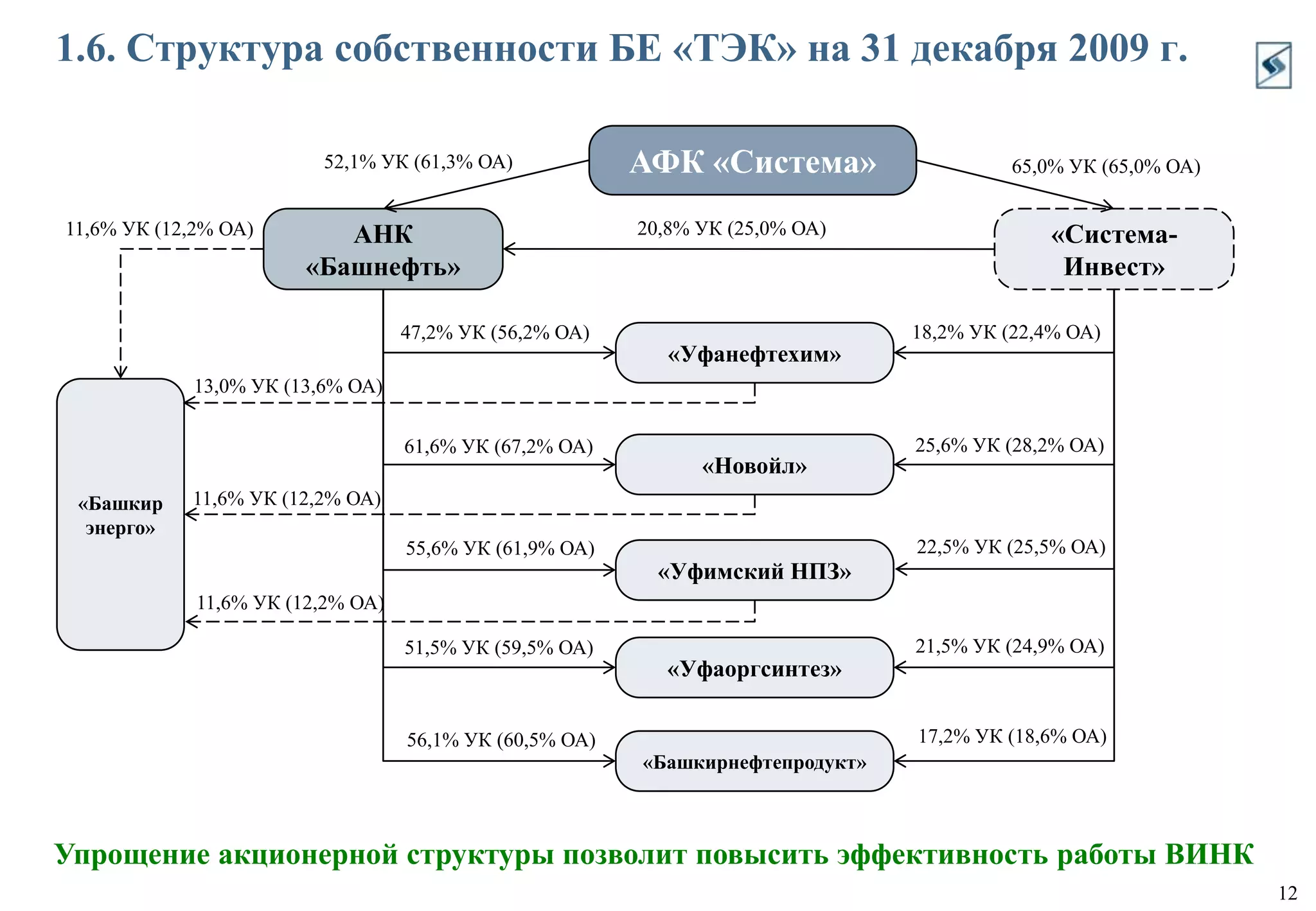 Инвестиционная история ОАО «Башкирэнерго» обособлена от АНК «Башнефть», утверждена стратегия развития энергетических активов.Динамика стоимости нефтяных активов в портфеле АФК2005-2006 гг.: миноритарные пакеты акций предприятий башТЭК приобретены за $600 млн.