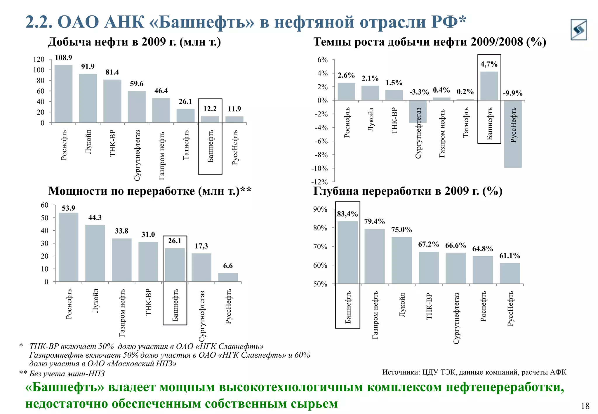 Разведка и добыча: органический рост на имеющихся месторождениях, выборочный M&A, приобретение новых лицензий/месторождений (рост добычи в долгосрочной перспективе до 25 млн т в год).