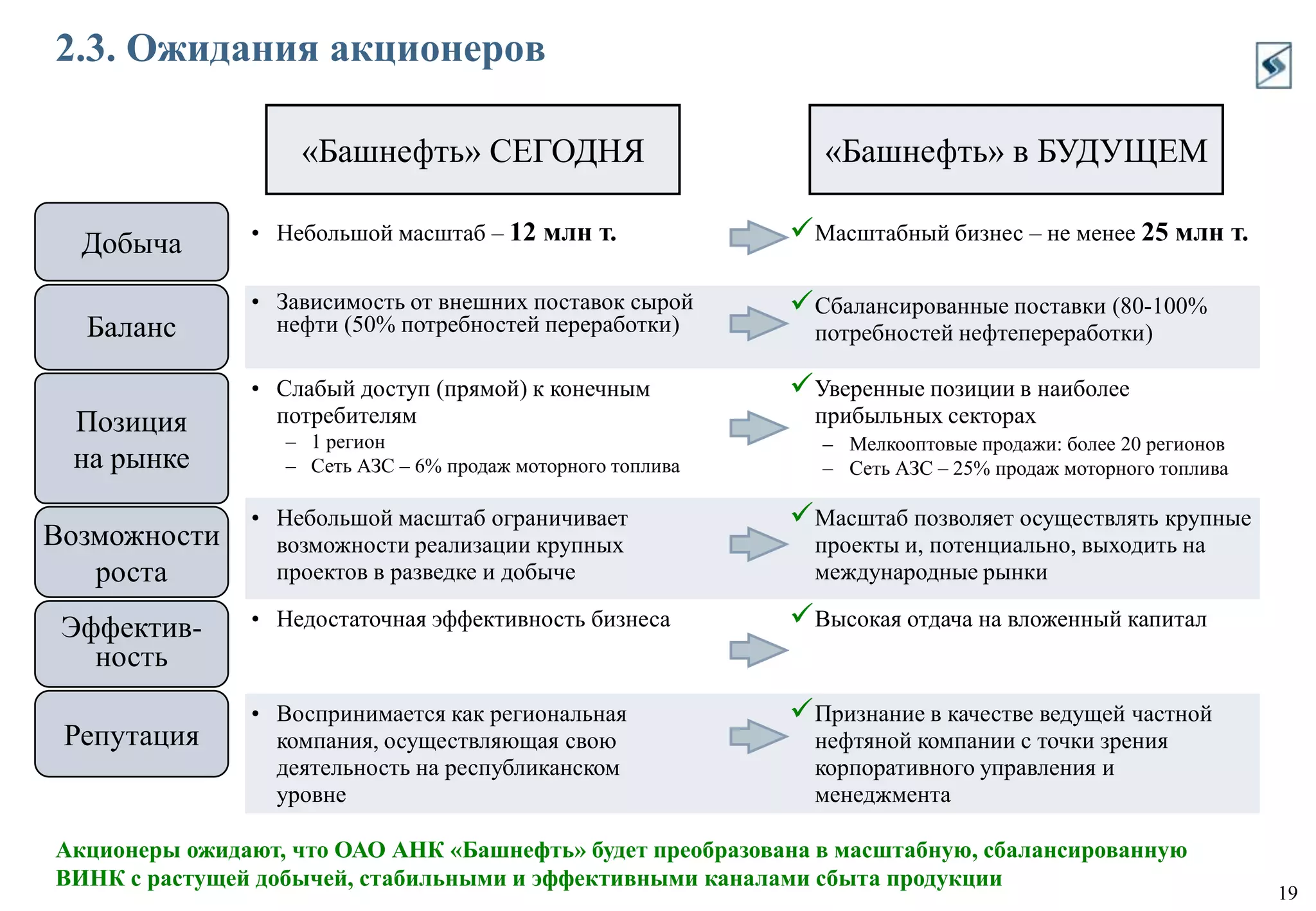 Нефтепереработка: фокус на обеспечение возможности выпуска 100% моторного топлива по стандартам Евро4 и Евро5, повышение операционной эффективности.