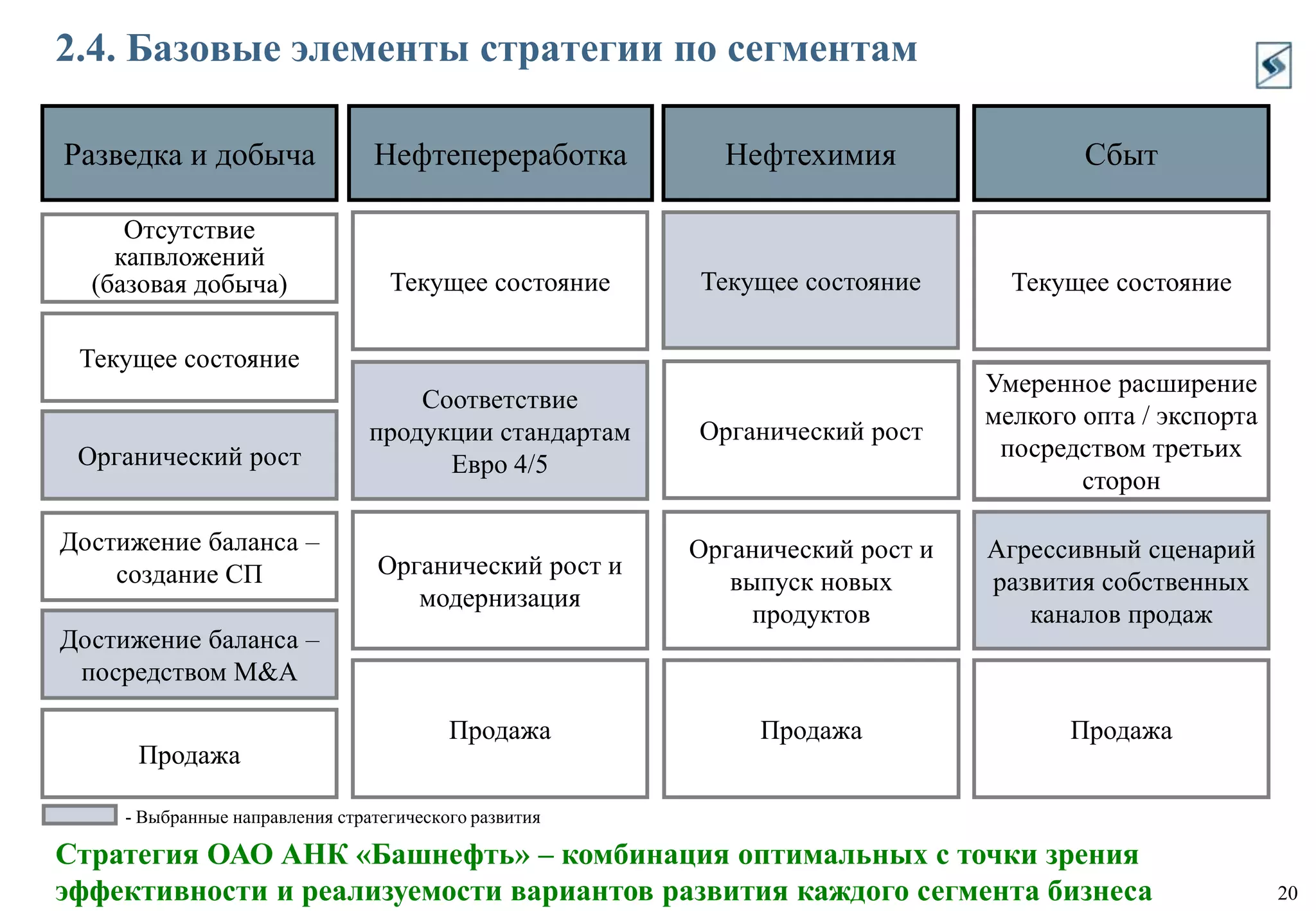 Сбыт: обеспечение доступа к конечным потребителям через расширение розничной сети (охват 20 регионов).