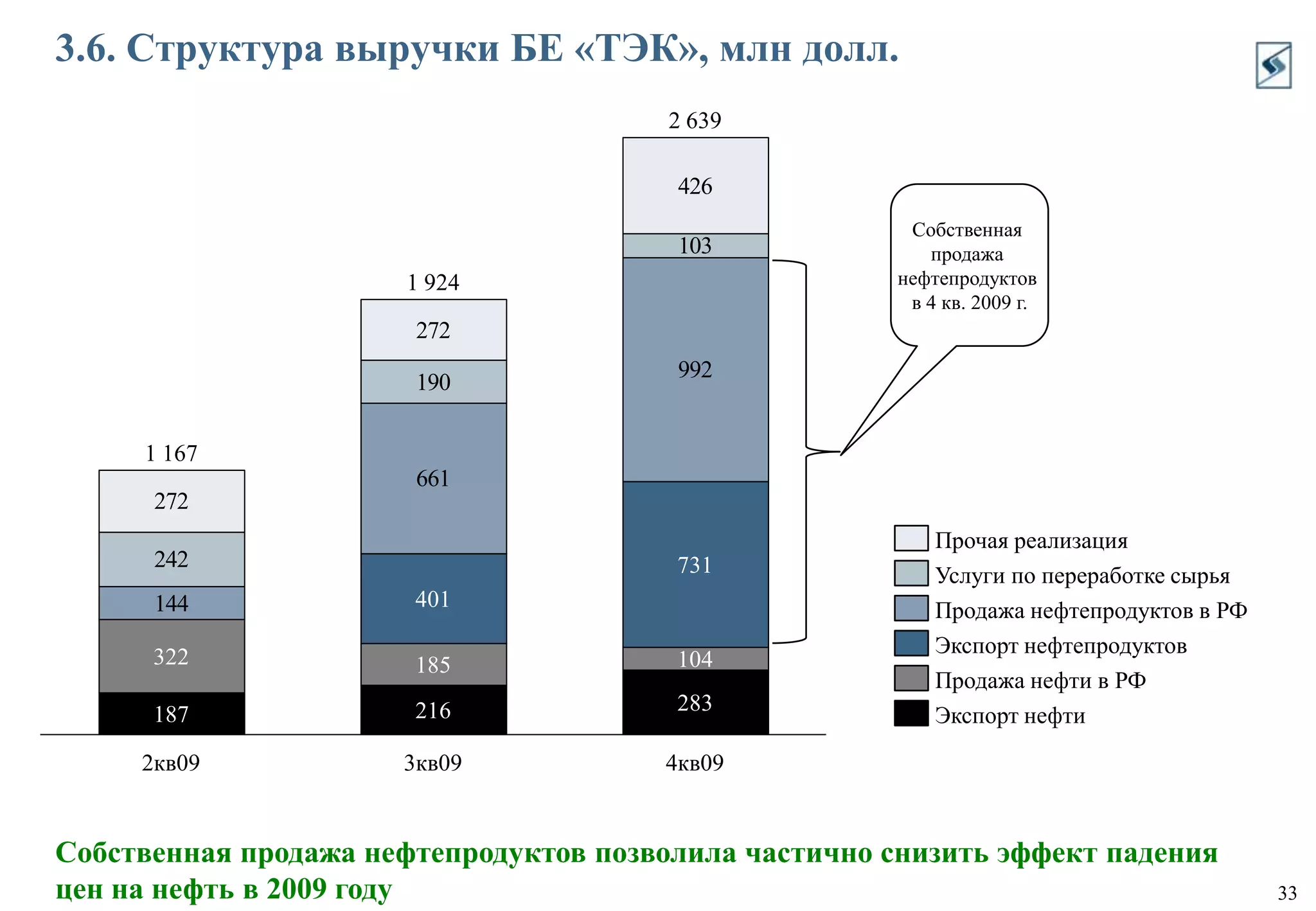 1.2. Приобретение нефтяных активов в рамках исполнения стратегии АФК «Система»:Приобретение нефтяных активов соответствует стратегии АФК «Система»