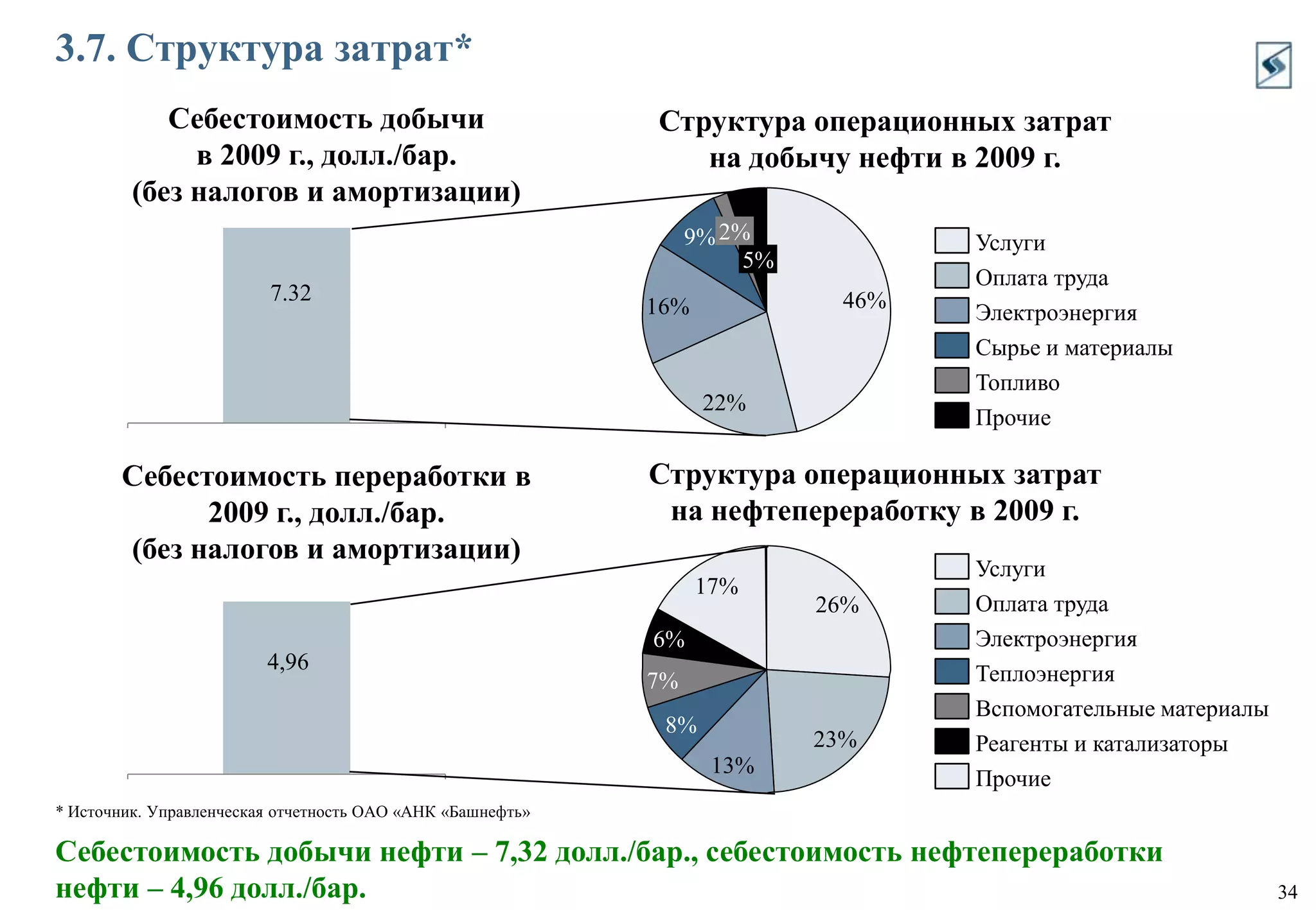 1.3. Первые шаги АФК «Система» в нефтяной отраслиВ результате предпринимаемых мер с момента получения АФК «Система» контроля над нефтяными активами их акционерная стоимость увеличилась