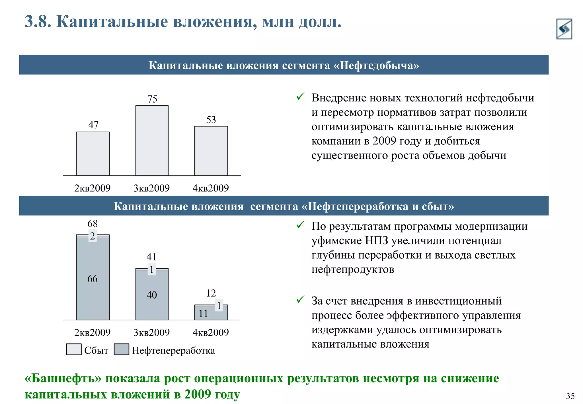 1.4. Динамика стоимости нефтяных активов в портфеле АФКАпрель 2010 г.Рыночная стоимость  пакета акций башТЭККонец 2009 г.По результатам 2009 года произведена переоценка балансовой стоимости  пакетов акций башкирского ТЭК по методу РРАНачало 2009 г.Приобретены контрольные пакеты акций башкирского ТЭК2005-2006 гг.Приобретены миноритарные пакеты акций башкирского ТЭК$ 6 млрд$ 4.7 млрд$ 2 млрд$600млнВ течение всего срока инвестирования стоимость башкирского ТЭК росла
