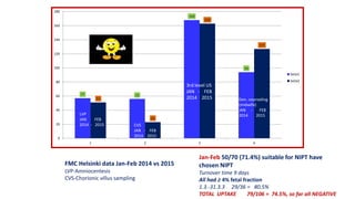 57 56
168
94
51
23
163
127
0
20
40
60
80
100
120
140
160
180
1 2 3 4
Sarja1
Sarja2
LVP
JAN FEB
2014 - 2015 CVS
JAN - FEB
2014 2015
3rd level US
JAN - FEB
2014 2015 Gen. counseling
(midwife)
JAN - FEB
2014 2015
FMC Helsinki data Jan-Feb 2014 vs 2015
LVP-Amniocentesis
CVS-Chorionic villus sampling
Jan-Feb 50/70 (71.4%) suitable for NIPT have
chosen NIPT
Turnover time 9 days
All had ≥ 4% fetal fraction
1.3.-31.3.3 29/36 = 80.5%
TOTAL UPTAKE 79/106 = 74.5%, so far all NEGATIVE
 