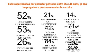 Esses apaixonados por aprender possuem entre 25 e 44 anos, já são
empregados e procuram mudar de carreira
52%
Usuários
empregados
21%
Estudant
es
universit
ários
14%
Estudant
es de
pós
graduaçã
o
53%
entre 25 e
44 anos
26%
procuram
mudar de
42%
vêem
grande
valor em
MBAs/pós
71%
já
fizeram
ou estão
interessa
do em
fazer um
curso
online
pago
84%
estão
motivado
s para
50%
Estão
motivado
 