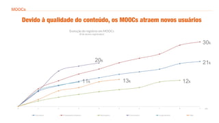MOOCs
Devido à qualidade do conteúdo, os MOOCs atraem novos usuários
30k
21k
12k
20k
11k 13k
 
