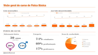 Visão geral do curso de Física Básica
VISUALIZAÇÕES ALUNOS REGISTRADOS
PERFIL DO ALUNO
Informação básica Categoria Grau de escolaridade
30 anos
IDADE MÉDIA
26% 74%
74% estudantes
09% profissionais
17% professores
 