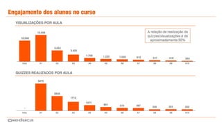 Engajamento dos alunos no curso
 