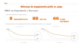MBA
Diferença de engajamento grátis vs. pago
MBA em Engenharia e Inovação
Funcionalidades disponíveis
Comparação do engajamento dos estudantes (aberto vs. pago)
8 DISCIPLINAS 88 AULAS 66 CASE
STUDIES
100%
40%
4%
100%
31%
5%
 