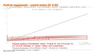 Perfil de engajamento – usuário inativo (D1 & D2)
Usuário inativo: usuário que abriu menos de
25% das lectures
Usuário inativo: usuário que pouco acessou a
plataforma e que não retornou
Usuário fantasma: usuário que nunca abriu
nenhuma lecture
#
lecture
s
# dias
normalizado
 