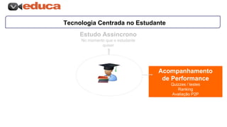 Tecnologia Centrada no Estudante
Estudo Assíncrono
No momento que o estudante
quiser
Acompanhamento
de Performance
Quizzes / testes
Ranking
Avaliação P2P
 
