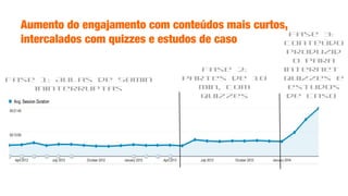 Aumento do engajamento com conteúdos mais curtos,
intercalados com quizzes e estudos de caso
Fase 1: Aulas de 50min
ininterruptas
Fase 2:
Partes de 10
min, com
quizzes
Fase 3:
Conteúdo
produzid
o para
internet
Quizzes e
estudos
de caso
 
