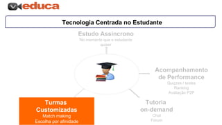 Tecnologia Centrada no Estudante
Estudo Assíncrono
No momento que o estudante
quiser
Acompanhamento
de Performance
Quizzes / testes
Ranking
Avaliação P2P
Turmas
Customizadas
Match making
Escolha por afinidade
Tutoria
on-demand
Chat
Fórum
 