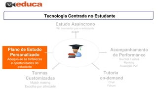 Tecnologia Centrada no Estudante
Estudo Assíncrono
No momento que o estudante
quiser
Plano de Estudo
Personalizado
Adequa-se às fortalezas
e oportunidades do
estudante
Acompanhamento
de Performance
Quizzes / testes
Ranking
Avaliação P2P
Turmas
Customizadas
Match making
Escolha por afinidade
Tutoria
on-demand
Chat
Fórum
 