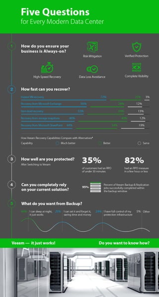 Five questions for every Modern Data Center (Infographic)