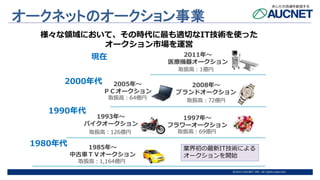 @2015 AUCNET INC. All rights reserved
オークネットのオークション事業
様々な領域において、その時代に最も適切なIT技術を使った
オークション市場を運営
取扱高：72億円
1993年～
バイクオークション
2008年～
ブランドオークション
2005年～
ＰＣオークション
1997年～
フラワーオークション
1985年～
中古車ＴＶオークション
取扱高：1,164億円
取扱高：126億円 取扱高：69億円
取扱高：64億円
2011年～
医療機器オークション
取扱高：1億円
1980年代
1990年代
2000年代
現在
業界初の最新IT技術による
オークションを開始
 