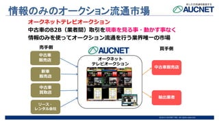 @2015 AUCNET INC. All rights reserved
情報のみのオークション流通市場
中古車
販売店
リース・
レンタル会社
オークネットテレビオークション
中古車のB2B（業者間）取引を現車を見る事・動かす事なく
情報のみを使ってオークション流通を行う業界唯一の市場
輸出業者
中古車販売店
売手側 買手側
新車
販売店
中古車
買取店
オークネット
テレビオークション
 