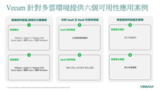 Veeam 針對多雲環境提供六個可用性應用案例
雲端備份
VMware / Hyper-V / Nutanix AHV
Azure Stack / 實體 Linux / 實體 Windows
雲端備援
VMware / Hyper-V / Nutanix AHV
Azure Stack / 實體 Linux / 實體 Windows
雲端資料保護,歸檔及災難備援
IaaS 資料保護
公有雲虛擬機備份
SaaS 資料保護
微軟 Office 365 郵件,網站,檔案
針對 IaaS 及 SaaS 的資料保護
雲端原生備份
跨公有雲備份
雲端原生備援
跨公有雲備援
跨雲端資料保護及移轉
 