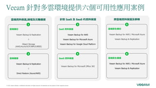 Veeam 針對多雲環境提供六個可用性應用案例
雲端備份
Veeam Backup & Replication

Object Storage
(AWS/Azure/GCP/IBM/S3相容)
雲端備援
Veeam Backup & Replication

Direct Restore (Azure/AWS)
雲端資料保護,歸檔及災難備援
IaaS 資料保護
Veeam Backup for AWS
Veeam Backup for Microsoft Azure
Veeam Backup for Google Cloud Platform
SaaS 資料保護
Veeam Backup for Microsoft Office 365
針對 IaaS 及 SaaS 的資料保護
雲端原生備份
Veeam Backup for AWS / Microsoft Azure
Veeam Backup & Replication
雲端原生備援
Veeam Backup for AWS / Microsoft Azure
Veeam Backup & Replication
跨雲端資料保護及移轉
 