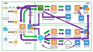 虛擬機
實體機
私有雲
NAS
AWS
地端
Azure
EC2 VM
Azure VM
Office 365
Blob
Bucket
份
備
備份
備份
份
備
還原
Veeam Backup
& Replication
Veeam Backup
for AWS
Veeam Backup
for Azure
Veeam Backup
for Office 365
External
Repository
Veeam Backup
& Replication
Veeam Backup
& Replication
External
Repository
External
Repository
存放到
object
storage
還原回地端
EC2 VM
Azure VM
或還原為雲端虛擬機
VM VM
EC2 VM
Azure VM
 