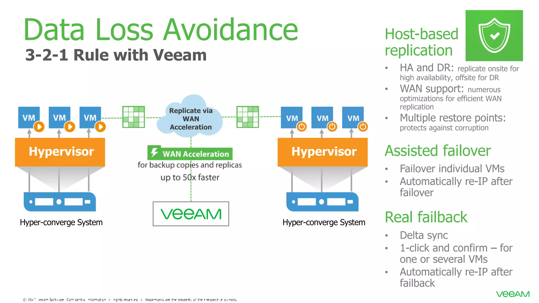 Hyper-converge System Data Loss Avoidance 3-2-1 Rule with Veeam Hyper-converge System Host-based replication Assisted failover Real failback 