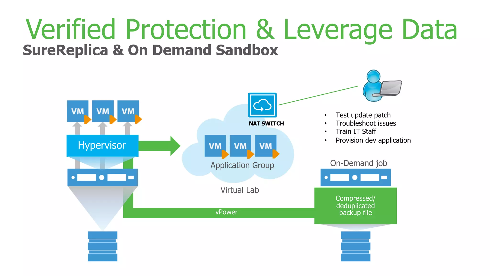 NAT SWITCH • Test update patch • Troubleshoot issues • Train IT Staff • Provision dev application Verified Protection & Leverage Data SureReplica & On Demand Sandbox 