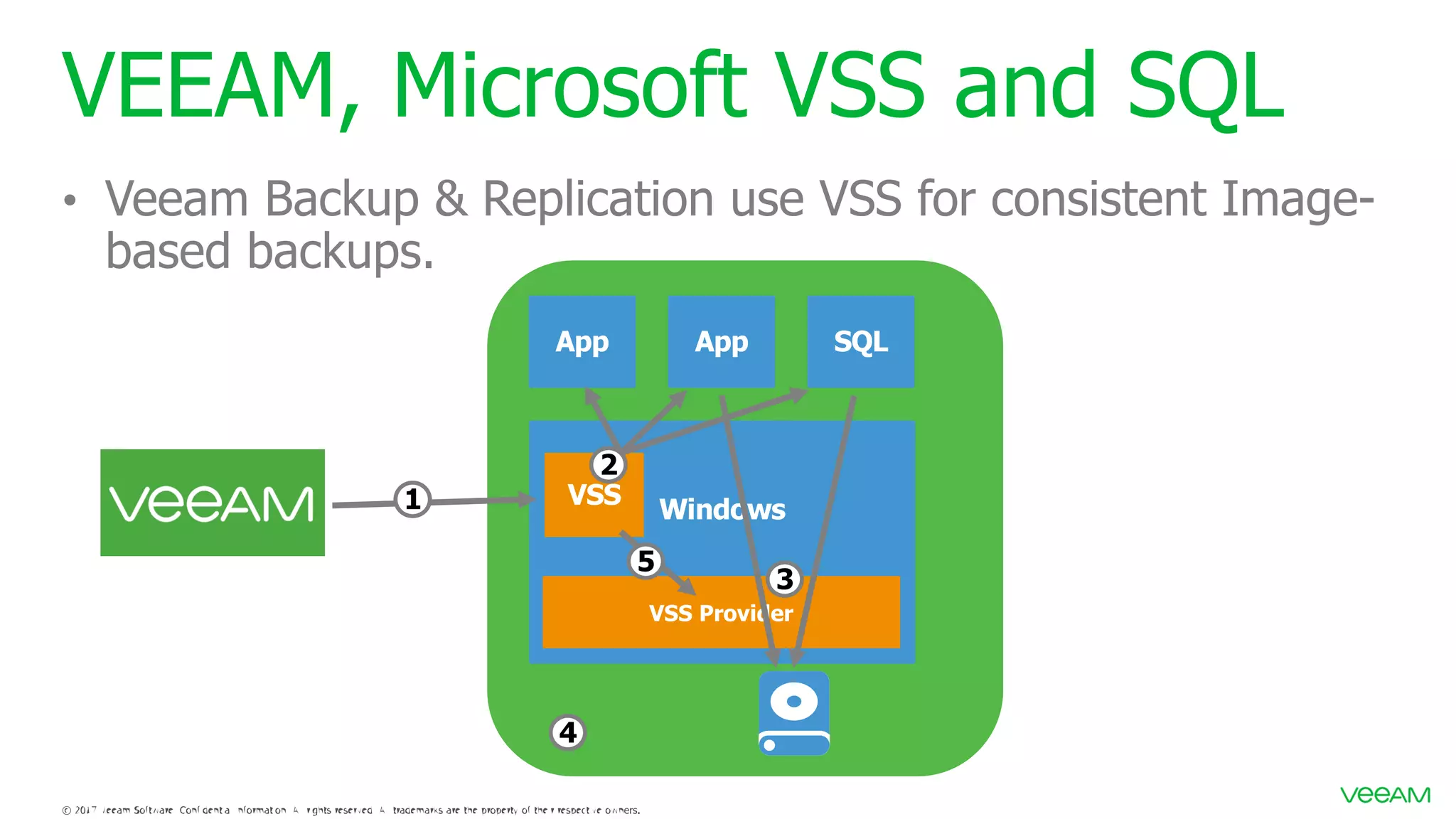 VEEAM, Microsoft VSS and SQL • Veeam Backup & Replication use VSS for consistent Image- based backups. Windows App App SQL VSS VSS Provider 1 2 3 4 5 