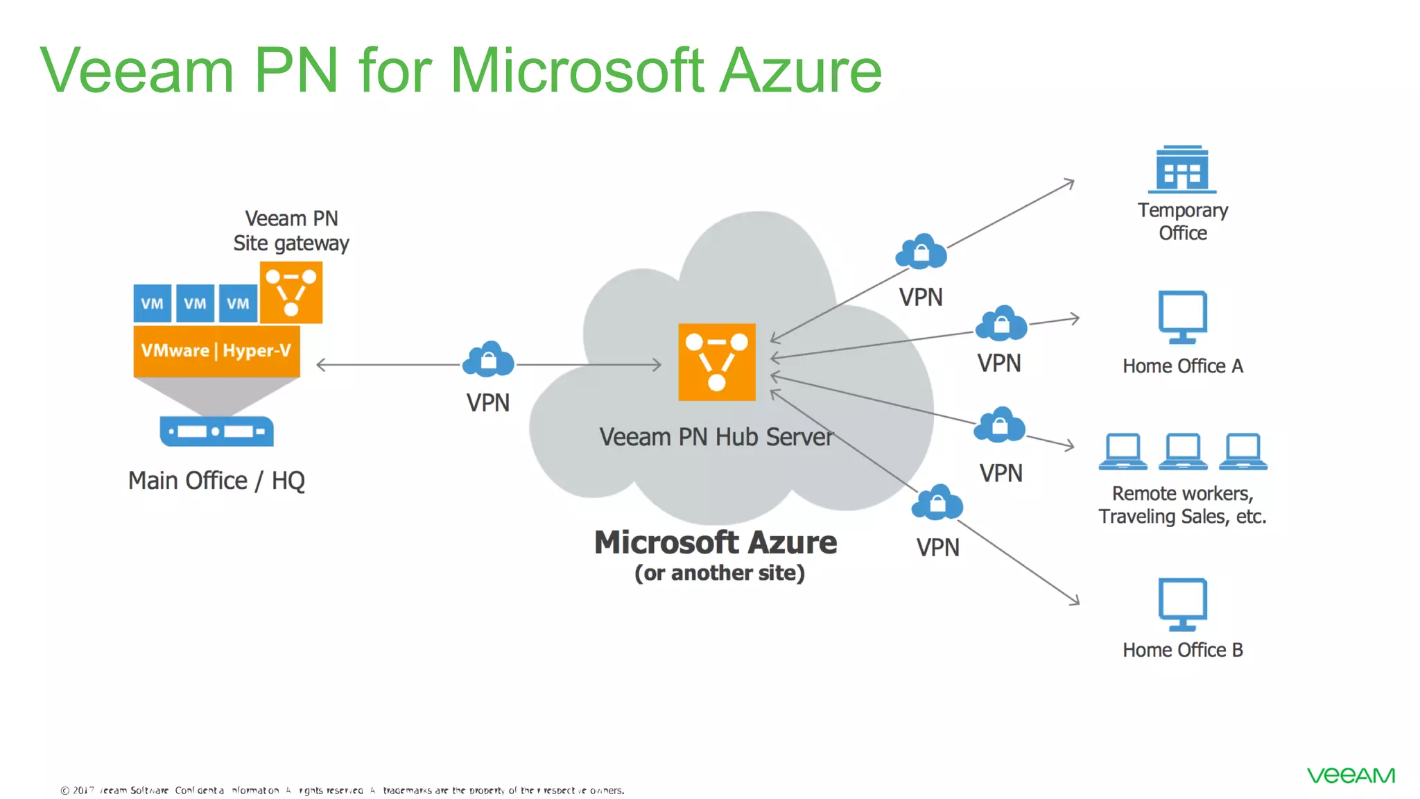 Veeam PN for Microsoft Azure 