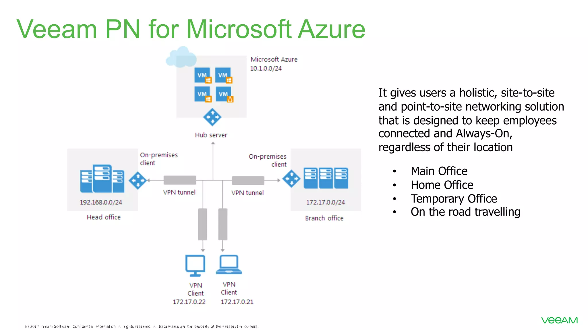 Veeam PN for Microsoft Azure • Main Office • Home Office • Temporary Office • On the road travelling It gives users a holistic, site-to-site and point-to-site networking solution that is designed to keep employees connected and Always-On, regardless of their location 