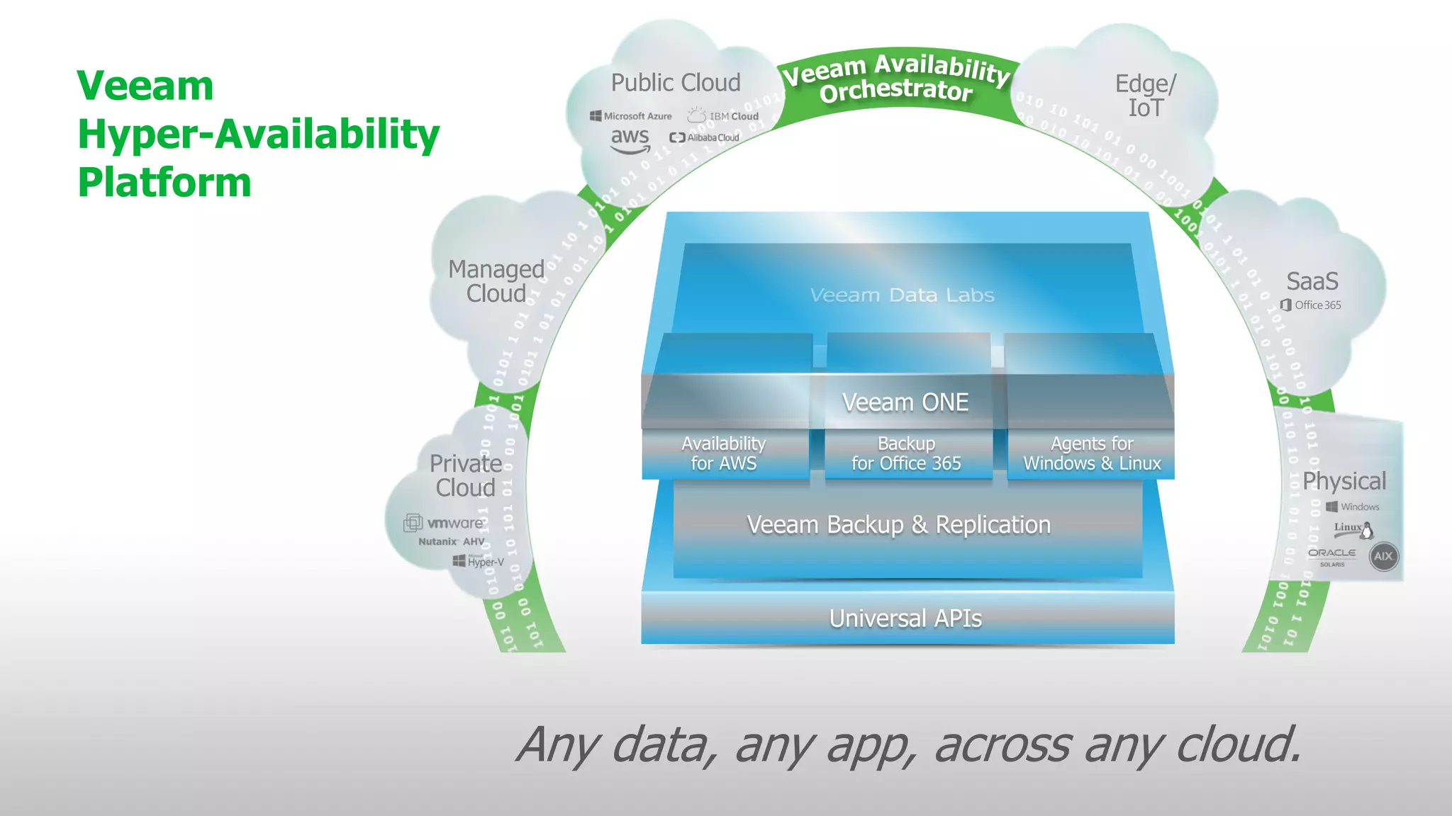 Veeam Hyper-Availability Platform Physical Public Cloud SaaSManaged Cloud Private Cloud Edge/ IoT Any data, any app, across any cloud. Universal APIs Veeam Backup & Replication Veeam ONE Backup for Office 365 Availability for AWS Agents for Windows & Linux 