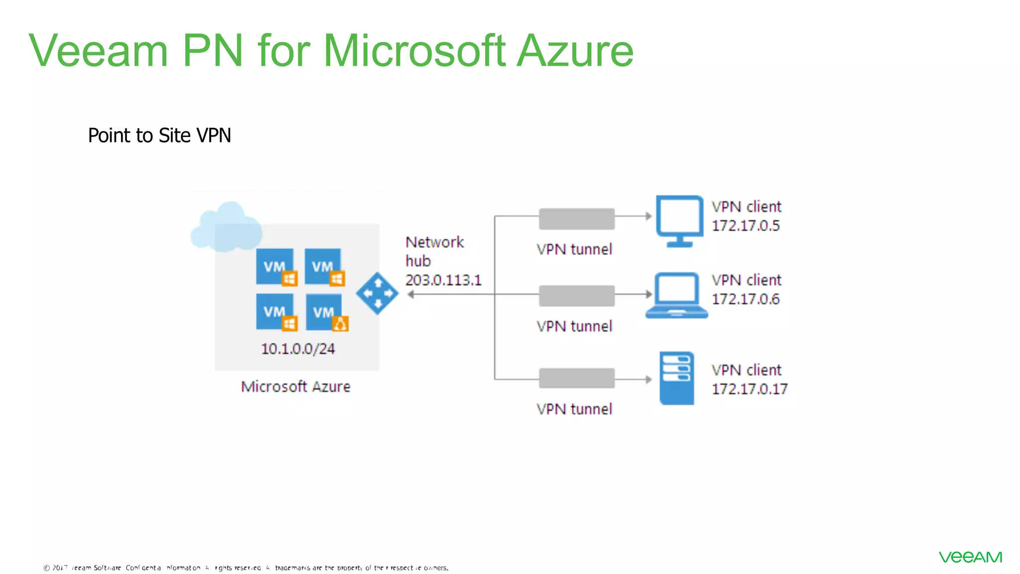 Veeam PN for Microsoft Azure Point to Site VPN 
