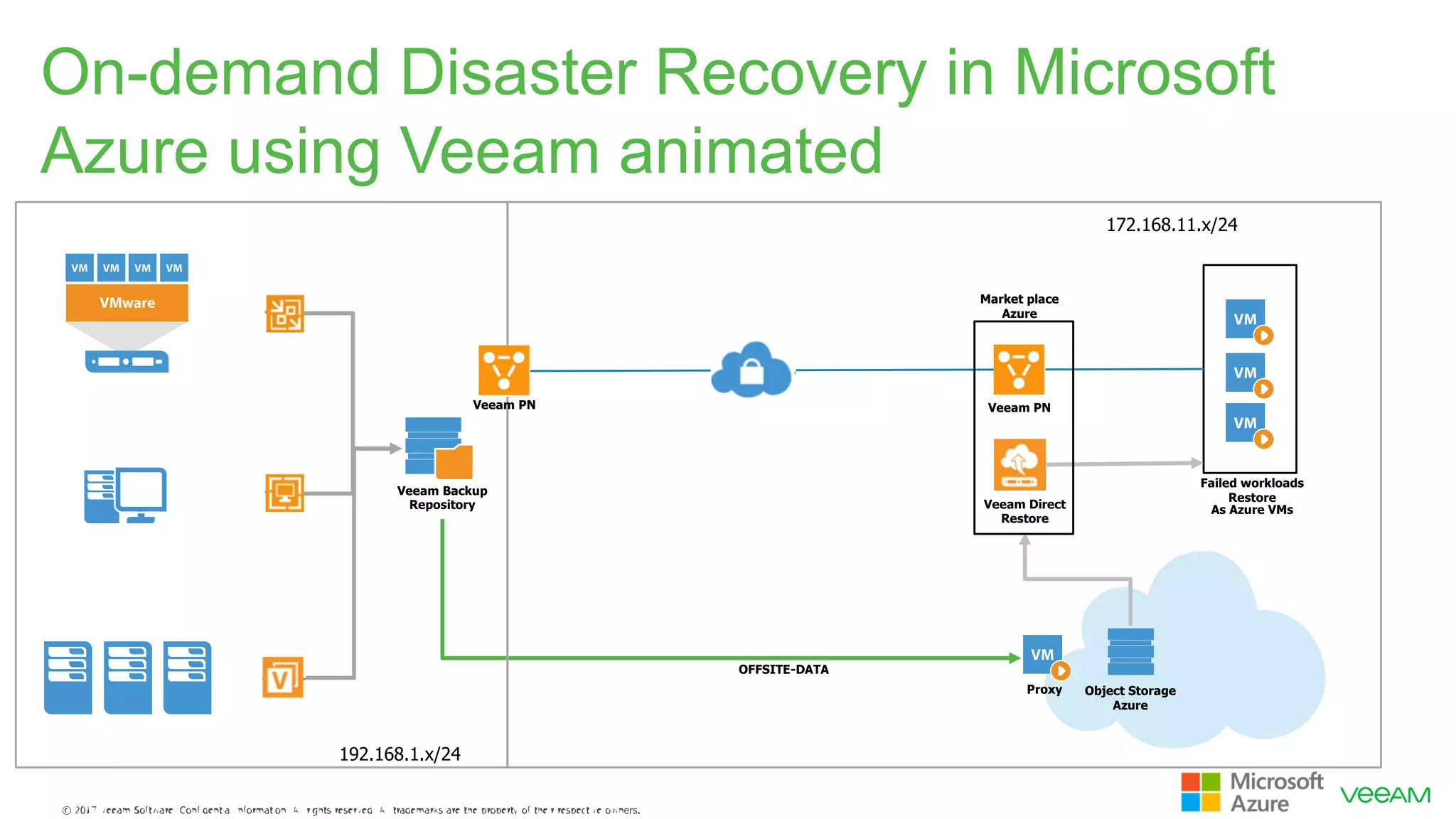On-demand Disaster Recovery in Microsoft Azure using Veeam animated Veeam Backup Repository Object Storage Azure OFFSITE-DATA Veeam Direct Restore Failed workloads Restore As Azure VMs Veeam PNVeeam PN Market place Azure Proxy 192.168.1.x/24 172.168.11.x/24 