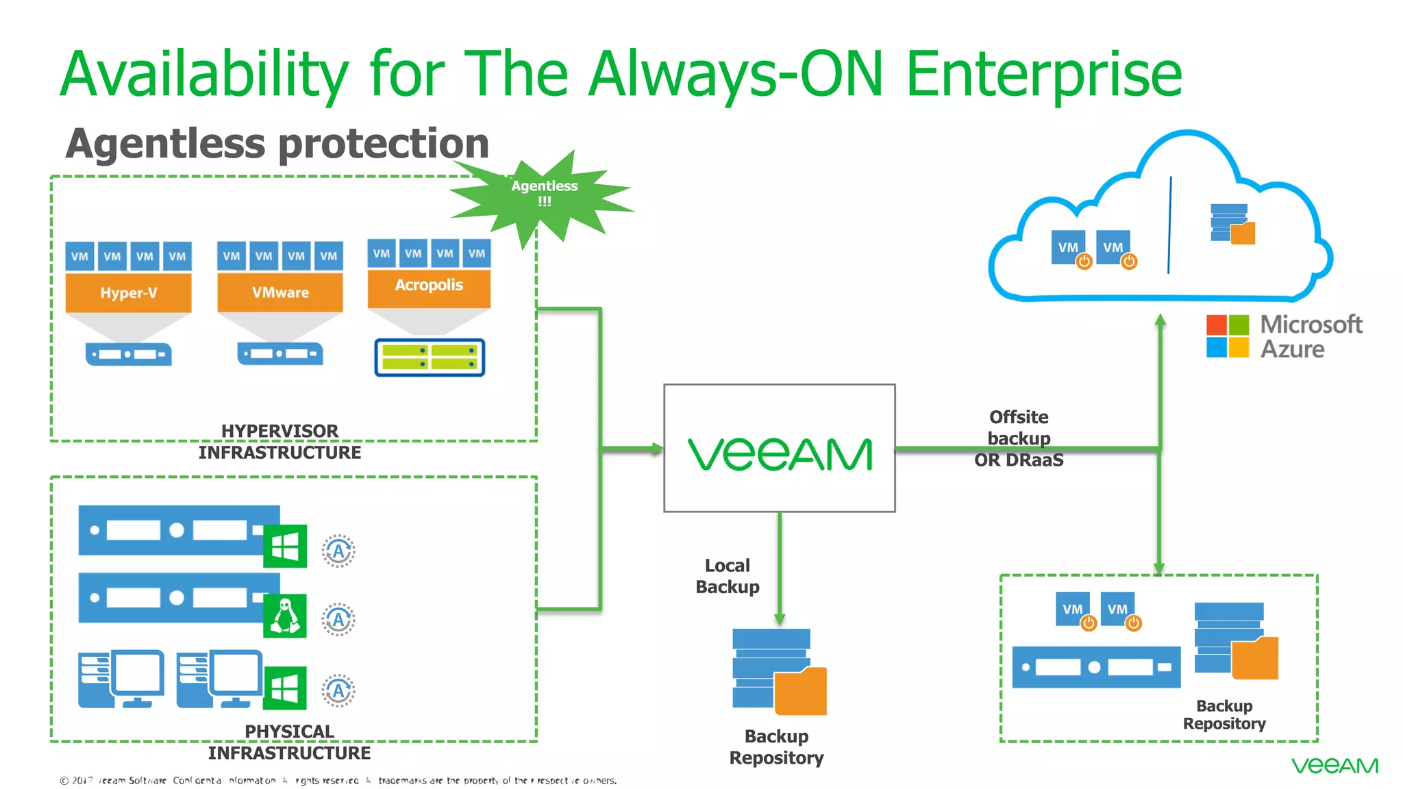 Availability for The Always-ON Enterprise Agentless protection 