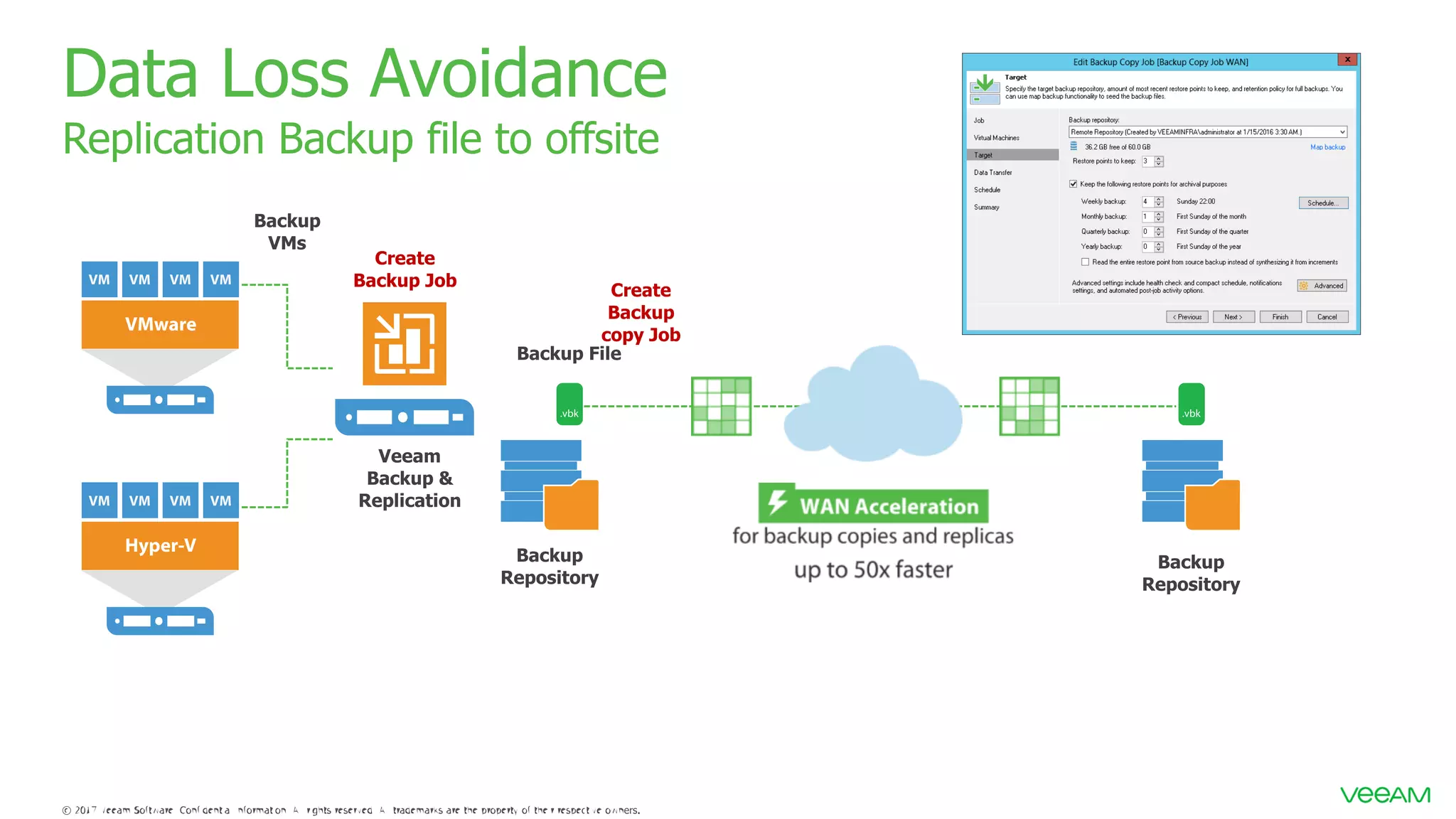 Data Loss Avoidance Replication Backup file to offsite Create Backup Job Create Backup copy Job 