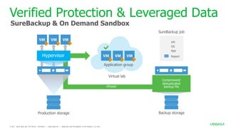 Verified Protection & Leveraged Data
SureBackup & On Demand Sandbox
 