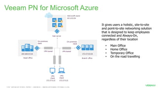 Veeam PN for Microsoft Azure
• Main Office
• Home Office
• Temporary Office
• On the road travelling
It gives users a holistic, site-to-site
and point-to-site networking solution
that is designed to keep employees
connected and Always-On,
regardless of their location
 