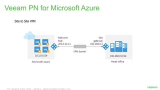 Veeam PN for Microsoft Azure
Site to Site VPN
 
