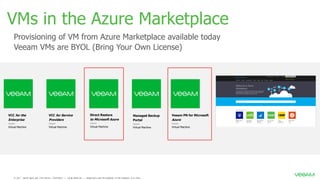 Provisioning of VM from Azure Marketplace available today
Veeam VMs are BYOL (Bring Your Own License)
VMs in the Azure Marketplace
VCC for the
Enterprise
Veeam
Virtual Machine
VCC for Service
Providers
Veeam
Virtual Machine
Direct Restore
to Microsoft Azure
Veeam
Virtual Machine
Managed Backup
Portal
Veeam
Virtual Machine
Veeam PN for Microsoft
Azure
Veeam
Virtual Machine
 